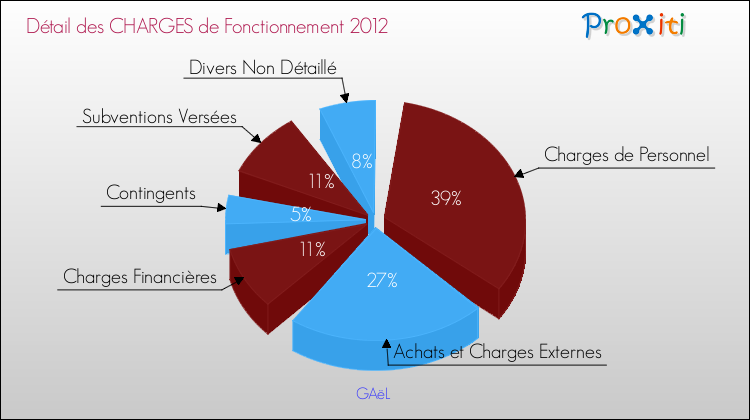 Décomposition des Charges de Fonctionnement 2012 de la commune de GAëL Charges de Fonctionnement 2012 pour la commune de GAëL