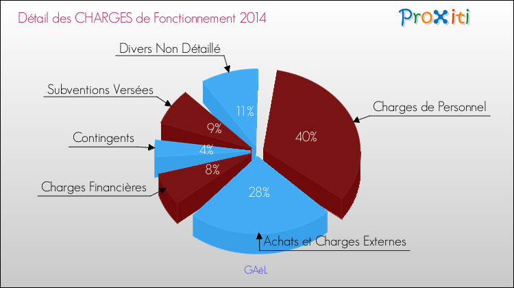 Décomposition des Charges de Fonctionnement 2014 de la commune de GAëL Charges de Fonctionnement 2014 pour la commune de GAëL