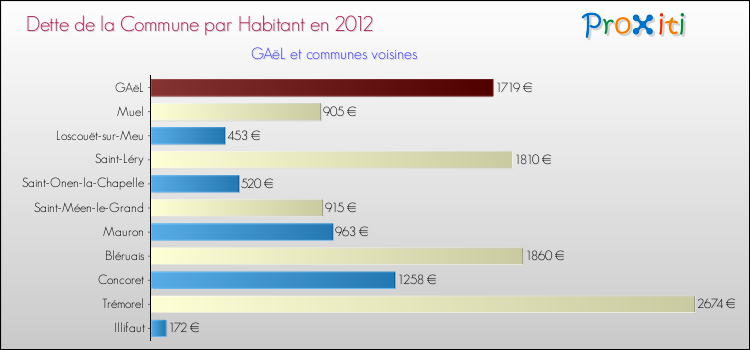 Dette par habitant de la commune en 2012 pour GAëL et les communes proches Comparaison de la dette par habitant de la commune en 2012 pour GAëL et les communes voisines