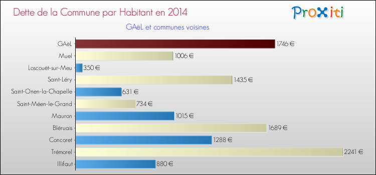 Dette par habitant de la commune en 2014 pour GAëL et les communes proches Comparaison de la dette par habitant de la commune en 2014 pour GAëL et les communes voisines