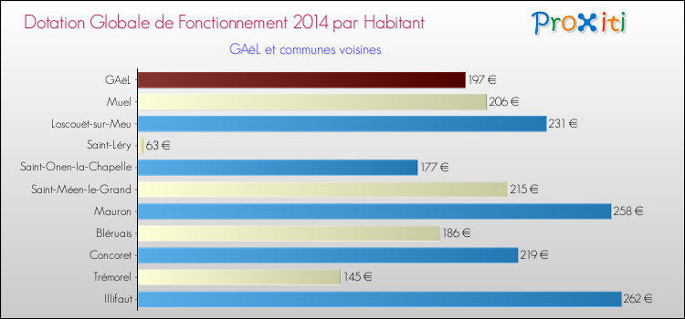 Montant des dotations globales de fonctionnement DGF par Habitant pour GAëL et les communes proches en 2014. Comparaison des des dotations globales de fonctionnement DGF par habitant pour GAëL et les communes voisines en 2014.