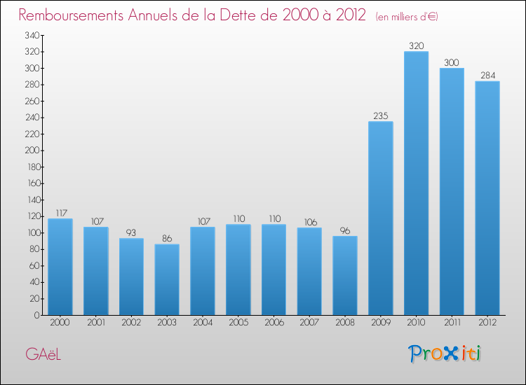 Evolution de l'annuité de la dette pour la commune de GAëL de 2000 à 2012 Annuités de la dette pour GAëL de 2000 à 2012