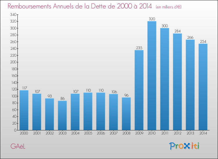 Evolution de l'annuité de la dette pour la commune de GAëL de 2000 à 2014 Annuités de la dette pour GAëL de 2000 à 2014