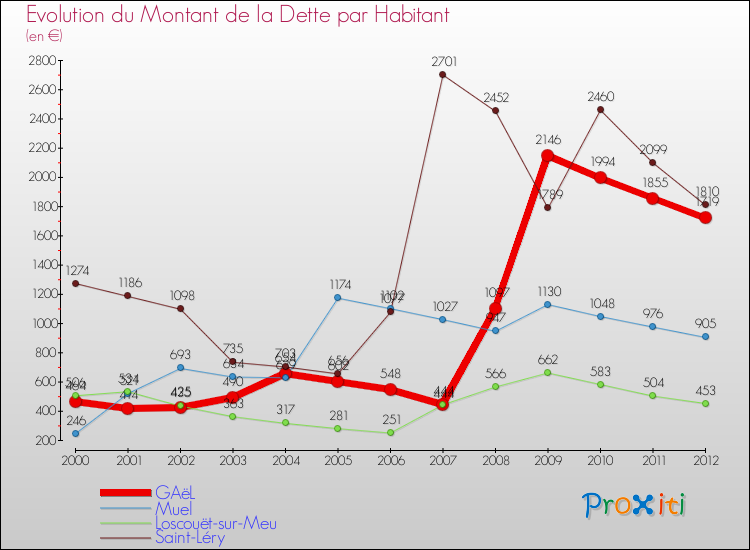 Evolution de la dette par habitant pour la commune de GAëL et les communes proches de 2000 à 2012 Comparaison de la dette par habitant pour GAëL et les communes voisines de 2000 à 2012