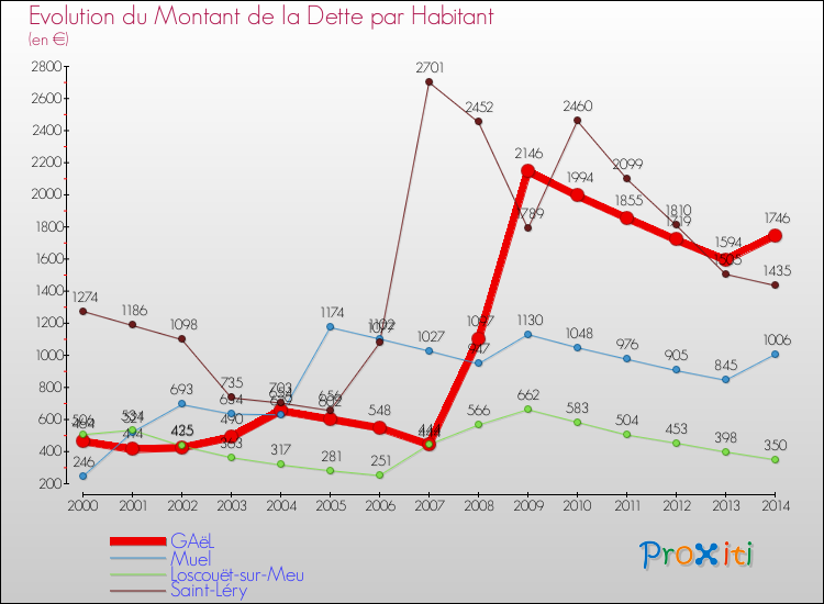 Evolution de la dette par habitant pour la commune de GAëL et les communes proches de 2000 à 2014 Comparaison de la dette par habitant pour GAëL et les communes voisines de 2000 à 2014