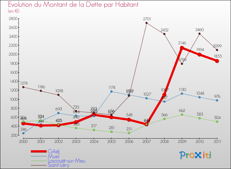 Evolution de la dette par habitant pour la commune de GAëL et les communes proches Comparaison de la dette par habitant pour GAëL et les communes voisines