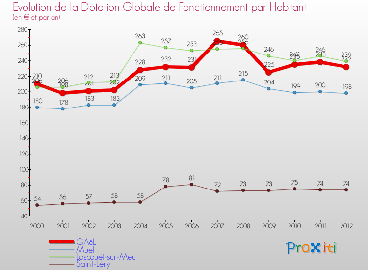 Evolution et montant de la dotation globale de fonctionnement par Habitant pour GAëL et les communes proches Comparaison des dotations globales de fonctionnement par habitant pour GAëL et les communes voisines