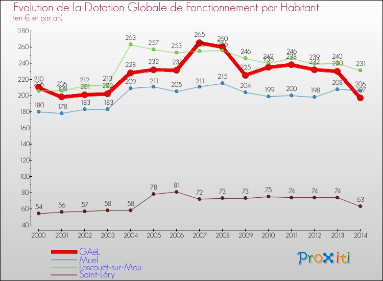 Evolution et montant de la dotation globale de fonctionnement par Habitant pour GAëL et les communes proches de 2000 à 2014. Comparaison des dotations globales de fonctionnement par habitant pour GAëL et les communes voisines de 2000 à 2014.