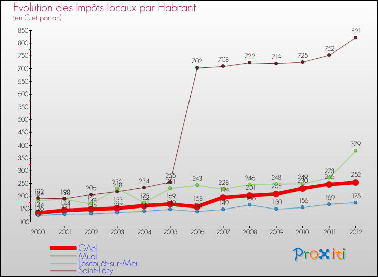 Evolution et montant des impôts locaux par Habitant pour GAëL et les communes proches Comparaison des impôts locaux par habitant pour GAëL et les communes voisines