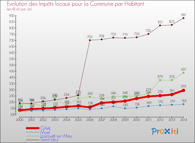 Evolution et montant des impôts locaux par Habitant pour GAëL et les communes proches de 2000 à 2014 Comparaison des impôts locaux par habitant pour GAëL et les communes voisines de 2000 à 2014