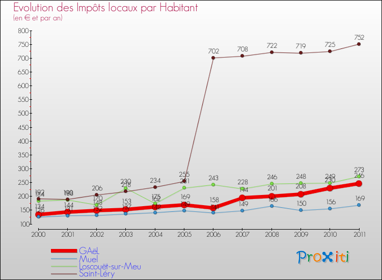 Evolution et montant des impôts locaux par Habitant pour GAëL et les communes proches Comparaison des impôts locaux par habitant pour GAëL et les communes voisines