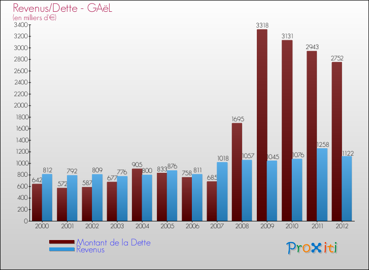 Evolution comparée de la dette et des revenus pour la commune de GAëL de 2000 à 2012 Comparaison de la dette et des revenus pour GAëL de 2000 à 2012