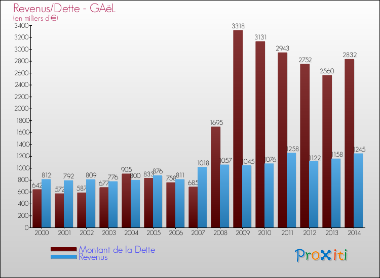 Evolution comparée de la dette et des revenus pour la commune de GAëL de 2000 à 2014 Comparaison de la dette et des revenus pour GAëL de 2000 à 2014