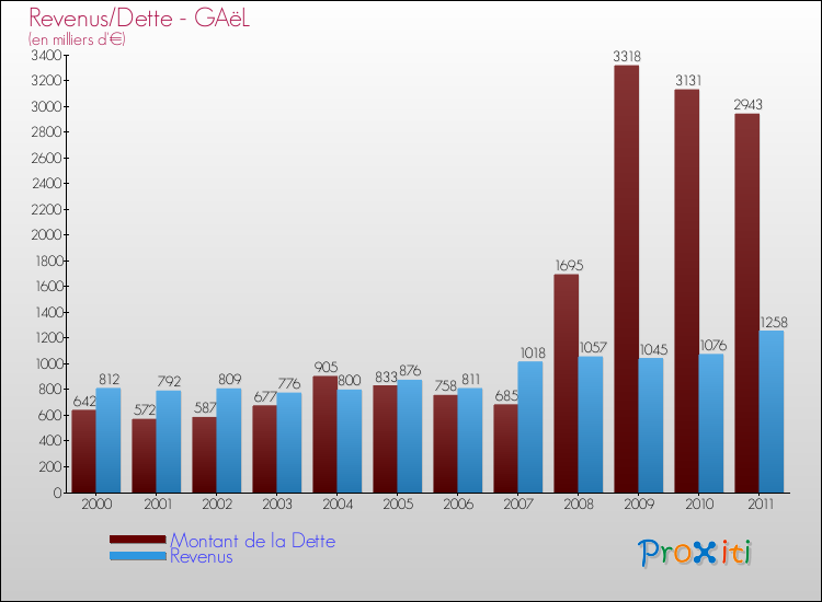 Evolution comparée de la dette et des revenus pour la commune de GAëL de 2000 à 2011 Comparaison de la dette et des revenus pour GAëL de 2000 à 2011