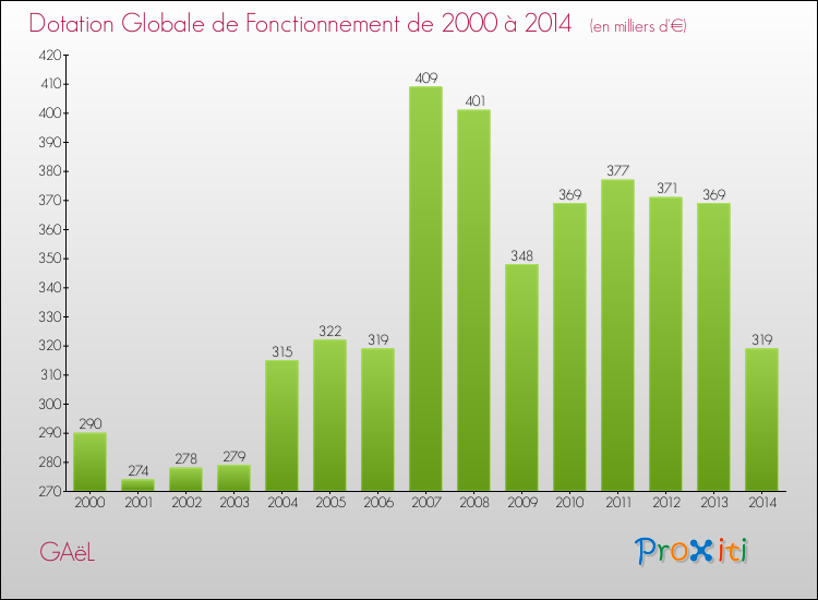 Evolution du montant de la Dotation Globale de Fonctionnement pour la commune de GAëL de 2000 à 2014 Evolution du montant de la Dotation Globale de Fonctionnement pour GAëL de 2000 à 2014