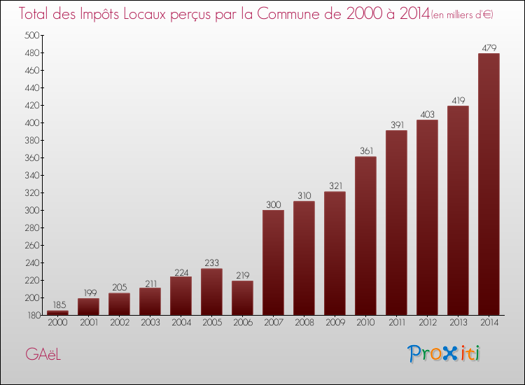 Evolution des Impôts Locaux pour la commune de GAëL de 2000 à 2014 Evolution des Impôts Locaux pour GAëL de 2000 à 2014