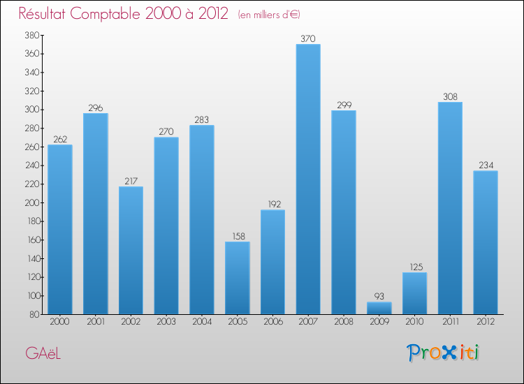 Evolution du résultat comptable pour la commune de GAëL de 2000 à 2012 Evolution du résultat comptable pour GAëL de 2000 à 2012