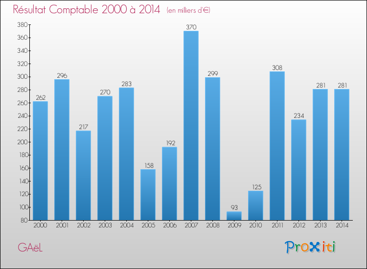 Evolution du résultat comptable pour la commune de GAëL de 2000 à 2014 Evolution du résultat comptable pour GAëL de 2000 à 2014