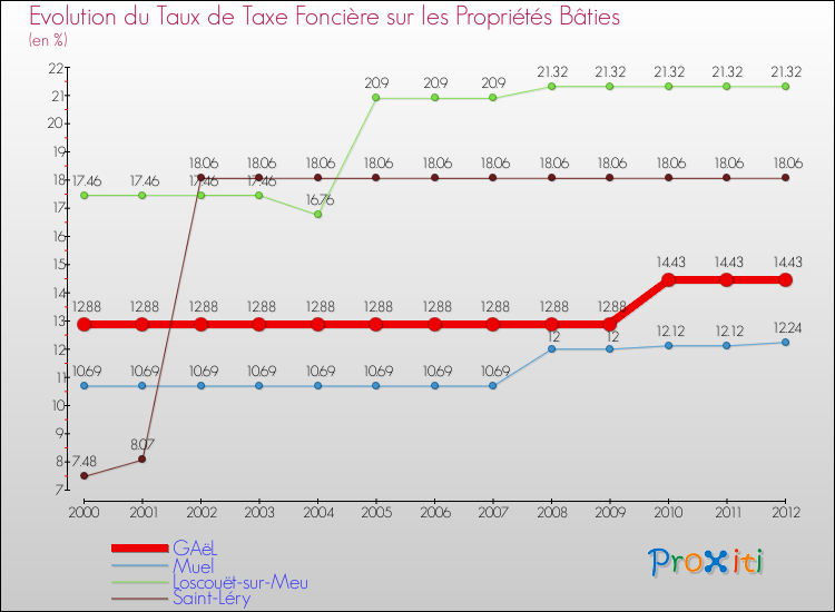 Evolution du taux de la taxe foncière sur le bati pour GAëL et les communes proches de 2000 à 2012 Comparaison des taux de taxe foncière sur le bati pour GAëL et les communes voisines de 2000 à 2012