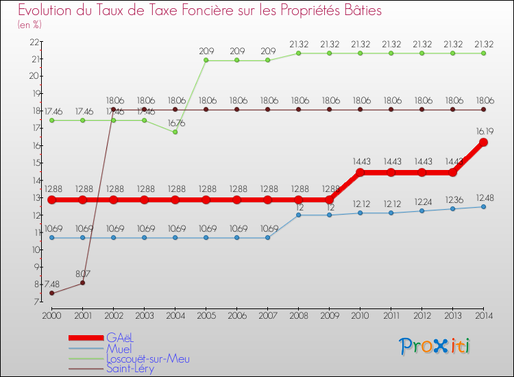 Evolution du taux de la taxe foncière sur le bati pour GAëL et les communes proches de 2000 à 2014 Comparaison des taux de taxe foncière sur le bati pour GAëL et les communes voisines de 2000 à 2014