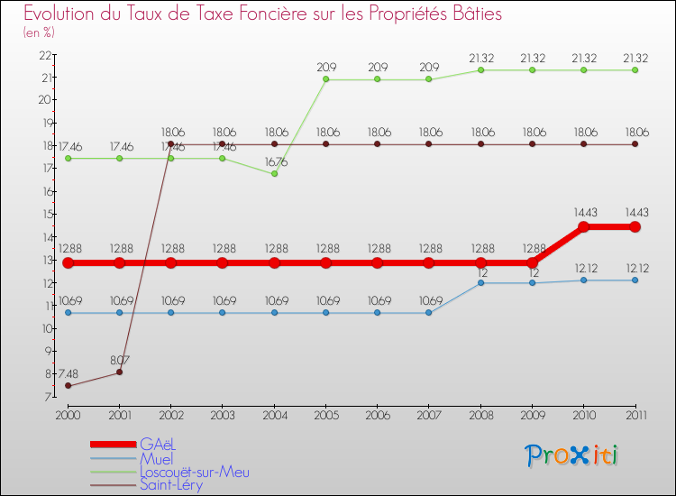 Evolution du taux de la taxe foncière sur le bati pour GAëL et les communes proches Comparaison des taux de taxe foncière sur le bati pour GAëL et les communes voisines