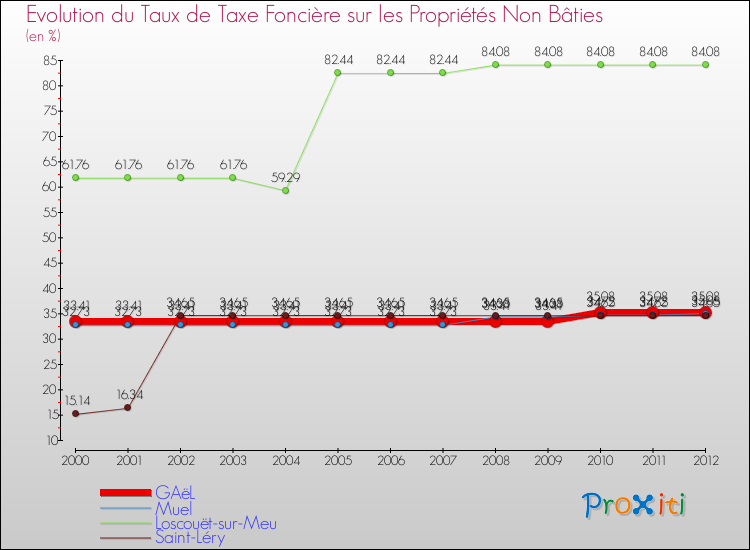 Evolution du taux de la taxe foncière sur les immeubles et terrains non batis pour GAëL et les communes proches de 2000 à 2012 Comparaison des taux de la taxe foncière sur les immeubles et terrains non batis pour GAëL et les communes voisines de 2000 à 2012