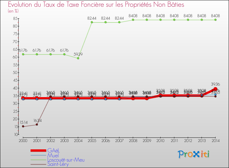 Evolution du taux de la taxe foncière sur les immeubles et terrains non batis pour GAëL et les communes proches de 2000 à 2014 Comparaison des taux de la taxe foncière sur les immeubles et terrains non batis pour GAëL et les communes voisines de 2000 à 2014