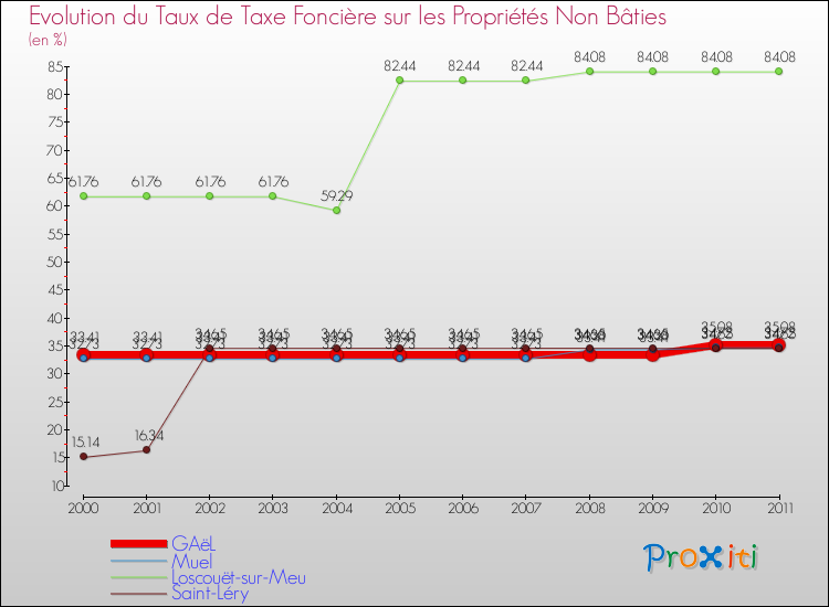 Evolution du taux de la taxe foncière sur les immeubles et terrains non batis pour GAëL et les communes proches Comparaison des taux de la taxe foncière sur les immeubles et terrains non batis pour GAëL et les communes voisines