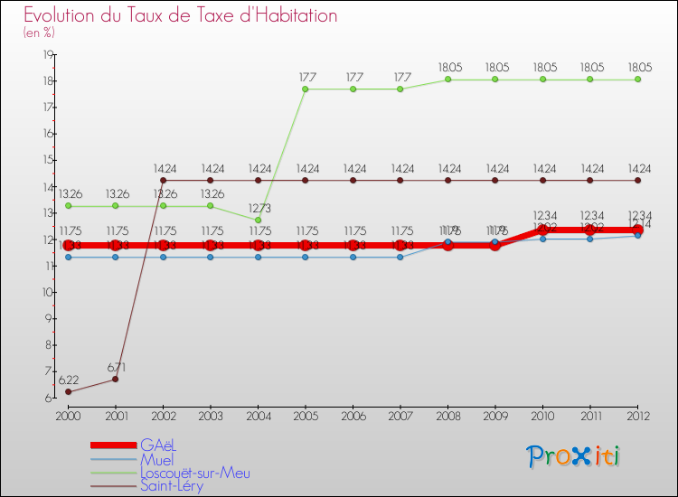 Evolution du taux de la taxe d'habitation pour GAëL et les communes proches Comparaison des taux de la taxe d'habitation pour GAëL et les communes voisines