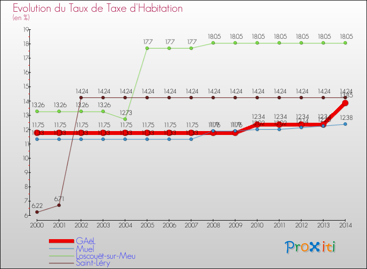 Evolution du taux de la taxe d'habitation pour GAëL et les communes proches de 2000 à 2014 Comparaison des taux de la taxe d'habitation pour GAëL et les communes voisines de 2000 à 2014