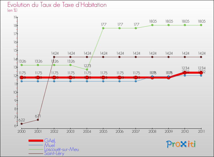 Evolution du taux de la taxe d'habitation pour GAëL et les communes proches Comparaison des taux de la taxe d'habitation pour GAëL et les communes voisines