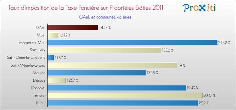 Taux d'imposition de la taxe foncière sur le bati 2011 pour GAëL et les communes proches Comparaison des taux d'imposition de la taxe foncière sur le bati 2011 pour GAëL et les communes voisines