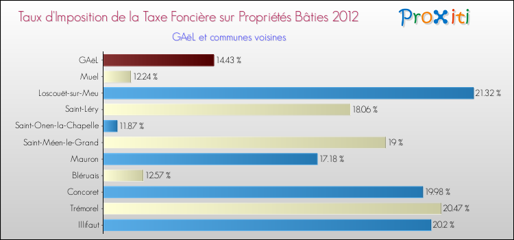 Taux d'imposition de la taxe foncière sur le bati 2012 pour GAëL et les communes proches Comparaison des taux d'imposition de la taxe foncière sur le bati 2012 pour GAëL et les communes voisines