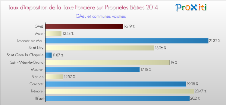 Taux d'imposition de la taxe foncière sur le bati 2014 pour GAëL et les communes proches Comparaison des taux d'imposition de la taxe foncière sur le bati 2014 pour GAëL et les communes voisines