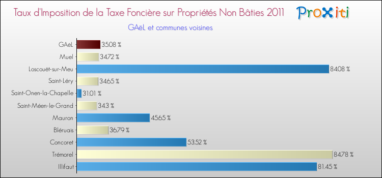 Taux d'imposition de la taxe foncière sur les immeubles et terrains non batis 2011 pour GAëL et les communes proches Comparaison des taux d'imposition de la taxe foncière sur les immeubles et terrains non batis 2011 pour GAëL et les communes voisines