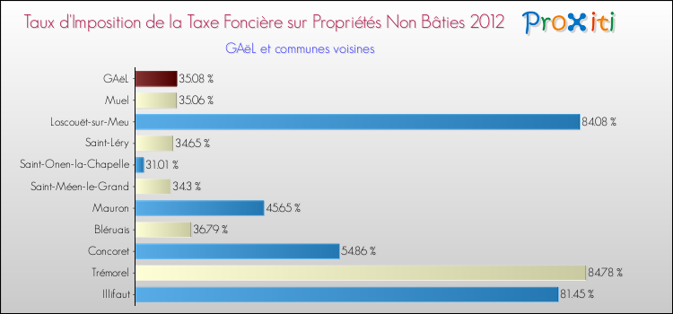 Taux d'imposition de la taxe foncière sur les immeubles et terrains non batis 2012 pour GAëL et les communes proches Comparaison des taux d'imposition de la taxe foncière sur les immeubles et terrains non batis 2012 pour GAëL et les communes voisines