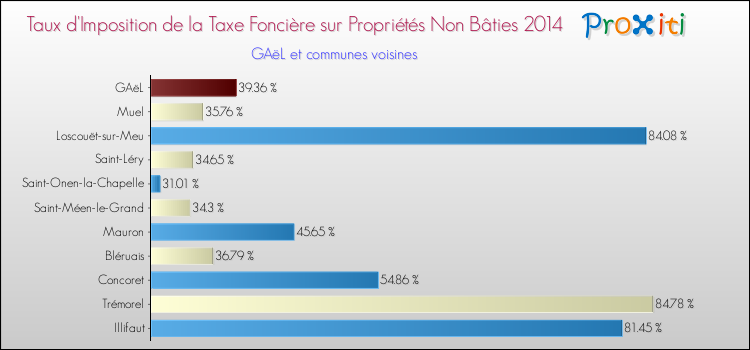 Taux d'imposition de la taxe foncière sur les immeubles et terrains non batis 2014 pour GAëL et les communes proches Comparaison des taux d'imposition de la taxe foncière sur les immeubles et terrains non batis 2014 pour GAëL et les communes voisines