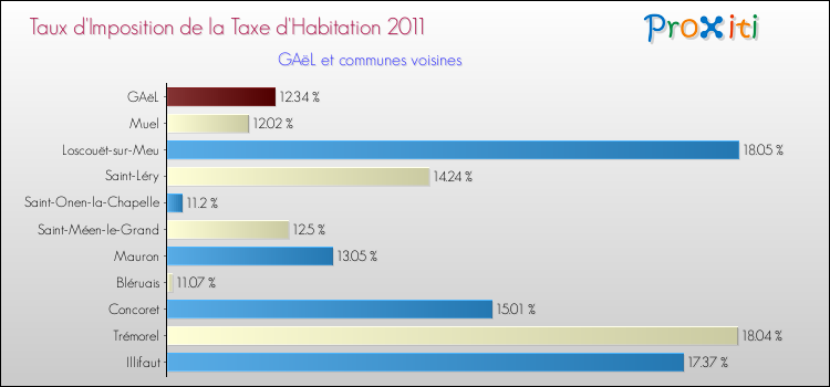 Taux d'imposition de la taxe d'habitation 2011 pour GAëL et les communes proches Comparaison des taux d'imposition de la taxe d'habitation 2011 pour GAëL et les communes voisines