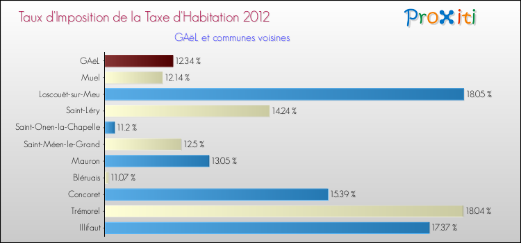 Taux d'imposition de la taxe d'habitation 2012 pour GAëL et les communes proches Comparaison des taux d'imposition de la taxe d'habitation 2012 pour GAëL et les communes voisines