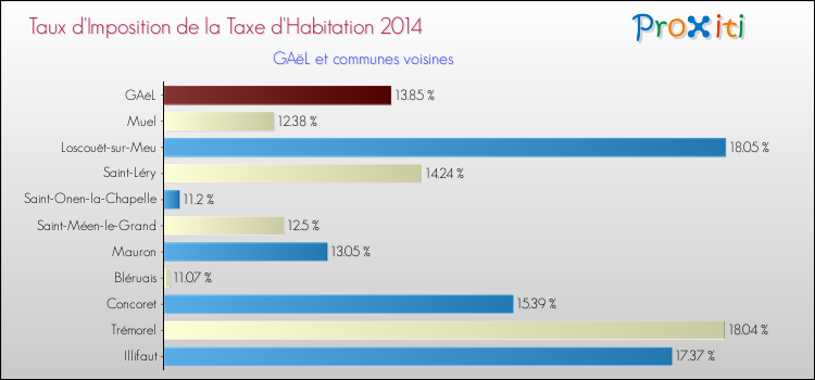 Taux d'imposition de la taxe d'habitation 2014 pour GAëL et les communes proches Comparaison des taux d'imposition de la taxe d'habitation 2014 pour GAëL et les communes voisines