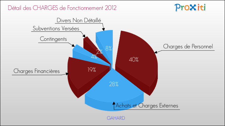 Décomposition des Charges de Fonctionnement 2012 de la commune de GAHARD Charges de Fonctionnement 2012 pour la commune de GAHARD