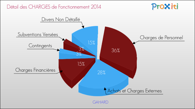 Décomposition des Charges de Fonctionnement 2014 de la commune de GAHARD Charges de Fonctionnement 2014 pour la commune de GAHARD