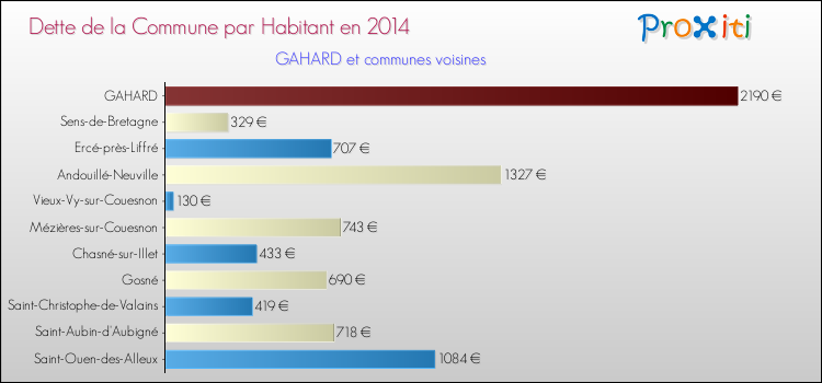 Dette par habitant de la commune en 2014 pour GAHARD et les communes proches Comparaison de la dette par habitant de la commune en 2014 pour GAHARD et les communes voisines