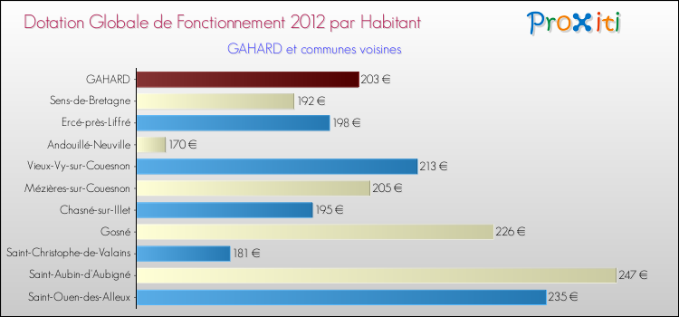 Montant des dotations globales de fonctionnement DGF par Habitant pour GAHARD et les communes proches Comparaison des des dotations globales de fonctionnement DGF par habitant pour GAHARD et les communes voisines