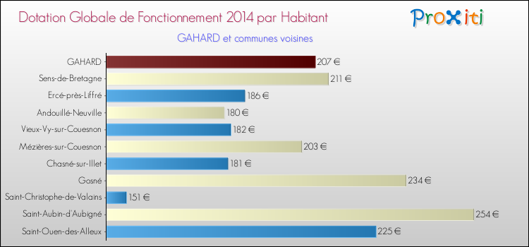 Montant des dotations globales de fonctionnement DGF par Habitant pour GAHARD et les communes proches en 2014. Comparaison des des dotations globales de fonctionnement DGF par habitant pour GAHARD et les communes voisines en 2014.