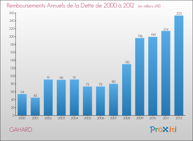 Evolution de l'annuité de la dette pour la commune de GAHARD de 2000 à 2012 Annuités de la dette pour GAHARD de 2000 à 2012