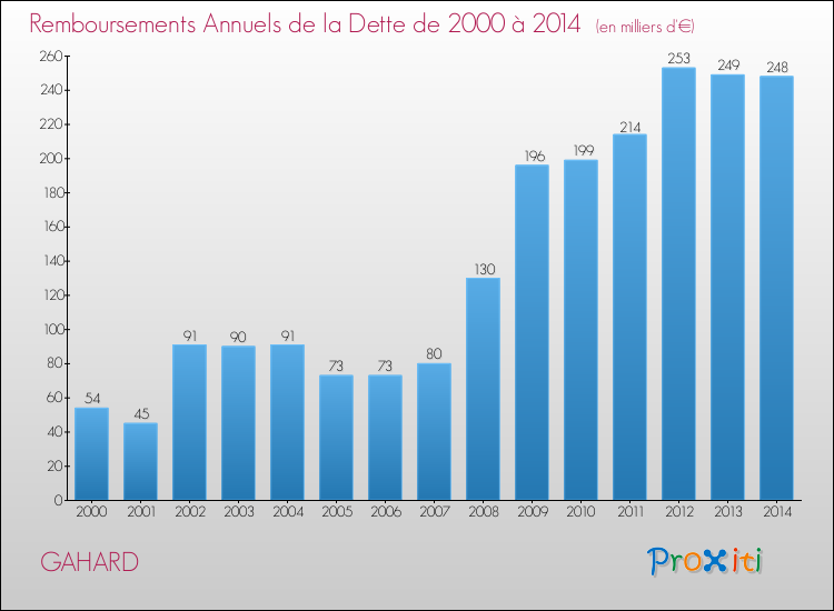 Evolution de l'annuité de la dette pour la commune de GAHARD de 2000 à 2014 Annuités de la dette pour GAHARD de 2000 à 2014