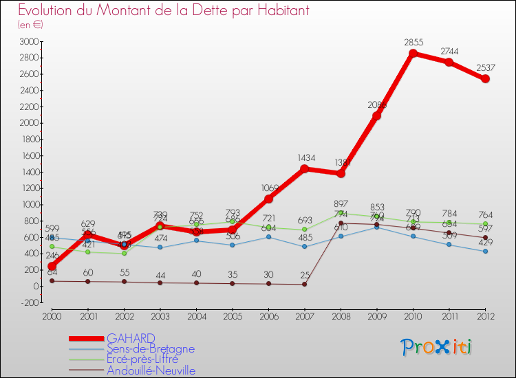 Evolution de la dette par habitant pour la commune de GAHARD et les communes proches de 2000 à 2012 Comparaison de la dette par habitant pour GAHARD et les communes voisines de 2000 à 2012