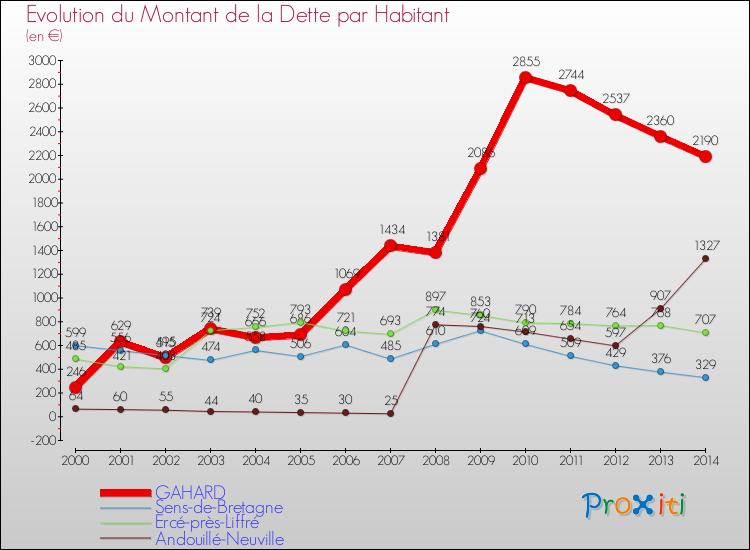 Evolution de la dette par habitant pour la commune de GAHARD et les communes proches de 2000 à 2014 Comparaison de la dette par habitant pour GAHARD et les communes voisines de 2000 à 2014