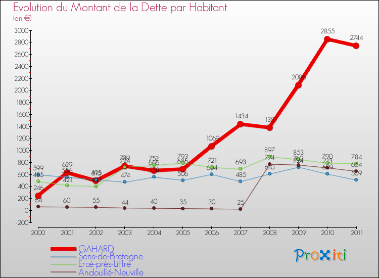 Evolution de la dette par habitant pour la commune de GAHARD et les communes proches Comparaison de la dette par habitant pour GAHARD et les communes voisines
